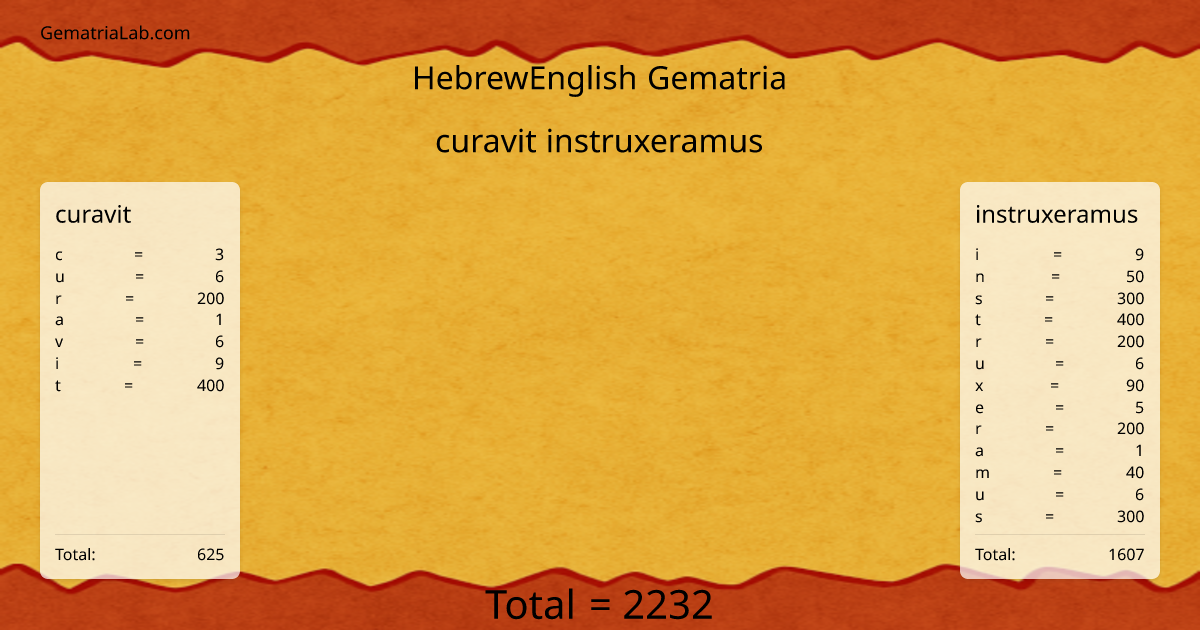 curavit instruxeramus in hebrewEnglish Gematria